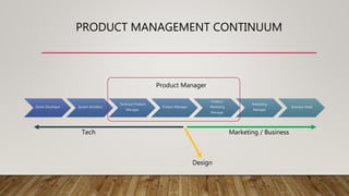 PRODUCT MANAGEMENT CONTINUUM
Senior Developer System Architect
Technical Product
Manager
Product Manager
Product
Marketing
Manager
Marketing
Manager
Business Head
Product Manager
Marketing / BusinessTech
Design
 