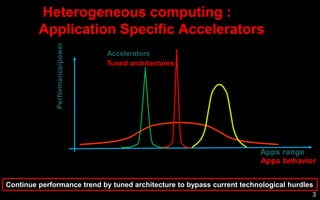 Heterogeneous computing :
Application Specific Accelerators
Performance/power
Apps range
Continue performance trend by tuned architecture to bypass current technological hurdles
Performance/power
Accelerators
3
Tuned architectures
Apps behavior
 