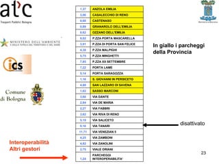 disattivato In giallo i parcheggi  della Provincia Interoperabilità Altri gestori PARCHEGGI INTEROPERABILITA' 1,24 VIALE ORIANI 2,75 VIA ZANOLINI 4,82 VIA ZAMBONI 4,25 VIA VENEZIAN 5 11,71 VIA TANARI 0,16 VIA SALICETO 5,19 VIA RIVA DI RENO 3,62 VIA FABBRI 2,27 VIA DE MARIA 2,84 VIA DANTE 3,68 SASSO MARCONI 1,62 SAN LAZZARO DI SAVENA 4,88 S. GIOVANNI IN PERSICETO 1,16 PORTA SARAGOZZA 5,14 PORTA LAME 7,22 P.ZZA XX SETTEMBRE 7,85 P.ZZA MINGHETTI 5,75 P.ZZA MALPIGHI 4,38 P.ZZA DI PORTA SAN FELICE 3,91 P.ZZA PORTA MASCARELLA 9,02 OZZANO DELL'EMILIA 0,62 GRANAROLO DELL'EMILIA 0,89 CASTENASO 0,60 CASALECCHIO DI RENO 3,06 ANZOLA EMILIA 1,37 