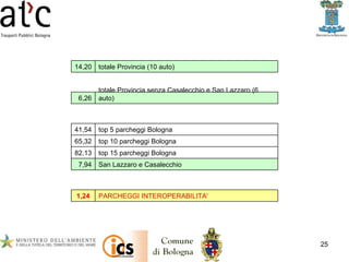 PARCHEGGI INTEROPERABILITA' 1,24 San Lazzaro e Casalecchio 7,94 top 15 parcheggi Bologna 82,13 top 10 parcheggi Bologna 65,32 top 5 parcheggi Bologna 41,54 totale Provincia senza Casalecchio e San Lazzaro (6 auto) 6,26 totale Provincia (10 auto) 14,20 