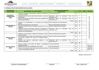 I. E. V. “ D A N I E L

HERNANDEZ”

PAMPAS

-

TAYACAJA

VI. FORMULACION DE INDICADORES DE EVALUACIÓN
INDICADORES DE EVALUACIÓN

EXPRESIÓN Y
COMPRENSIÓN
ORAL

o Planifica su exposición argumentativa, organiza la información
y prevé los recursos.
o Argumenta puntos de vista sobre temas diversos y reconoce
las premisas.
o Enjuicia las ideas de los demás, así como las cualidades del
discurso argumentativo.

TÉCNICAS/INSTRUMENTOS
ESPECÍFICOS
Ficha de expresión oral
Situaciones orales
intervención oral
Situaciones orales
intervención oral

%

PTJE

30

6

de

evaluación/

Ficha

de

35

7

de

evaluación/

Ficha

de

35

7

TOTAL

20
5

Ejercicio Práctico/Ficha de producto
Ejercicio Práctico/Ficha de producto

25
25

5
5

de

25

5

o Planifica un ensayo literario, organiza información en función
del tipo de texto.
o Crea ensayos literarios según las características y estructura
de este tipo de textos y los ubica en el contexto social y
cultural.
o Identifica las oraciones subordinadas adjetivas y sus
funciones sintácticas.

Ejercicio Práctico/Ficha de producto

100
30

20
6

Ejercicio Práctico/Ficha de producto

35

7

de

35

7

o Valora la lectura como fuente de disfrute y aprendizaje
permanentemente.
o Respeta los puntos de vista diferentes de los suyos.

Ficha de observación

100
30

20
7

Ficha de observación

35

7

o Valora la comunicación como medio para solucionar conflictos
y crear una convivencia armónica.

Ficha de observación

35

6

100

20

INSTRUM.

Situaciones orales
intervención oral

Situaciones orales
intervención oral

de

de

evaluación/

evaluación/

Ficha

Ficha

TOTAL

Observación
sistemática/
Ficha de
observación

ACTITUD ANTE EL
ÁREA

100
25

TOTAL

PRODUCCIÓN DE
TEXTOS

Ejercicio práctico/ Ficha de exposición

TOTAL

COMPRENSIÓN DE
TEXTOS

o Identifica las características y la estructura del ensayo
literario.
o Reconoce los argumentos y las premisas.
o Organiza información sobre la literatura universal con la cruz
categorial.
o Analiza las obras de la literatura medieval y renacentista, e
identifica el contexto social y cultural, las características de los
géneros a los que pertenecen.

ITEMS

 Prueba escrita/ Prueba de desarrollo y/ o mixta

CRITERIOS DE
EVALUACIÓN

Pampas, marzo de 2013

_____________________________
DOCENTE RESPONSABLE

______________________
ASESOR

______________________
SUB – DIRECTOR

 