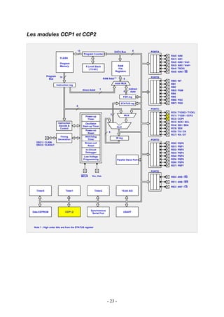 Les modules CCP1 et CCP2

                                          13                                      DATA Bus           8     PORTA
                                                Program Counter
                                                                                                                   RA0 /   AN0
                           FLASH                                                                                   RA1 /   AN1
                                                                                                                   RA2 /   AN2 / Vref-
                           Program
                           Memory                                                   RAM                            RA3 /   AN3 / Vref+
                                                  8 Level Stack
                                                     ( 13-bit )                     File                           RA4 /   T0CKl
                                                                                  Registers                        RA5 /   AN4 / SS
              Program      14                                                                              PORTB
                Bus                                                  RAM Addr (1)          9
                                                                                                                   RB0 /   INT
                                                                                  Addr MUX                         RB1
                        Instruction reg
                                                                                                                   RB2
                                               Direct Addr       7                              Indirect
                                                                                           8                       RB3 /   PGM
                                                                                                  Addr
                                                                                                                   RB4
                                                                                           FSR reg                 RB5
                                                                                                                   RB6 /   PGC
                                                                                       STATUS reg                  RB7 /   PGD
                                          8
                                                                                                           PORTC
                                                                                                                   RC0 /   T1OSO / T1CKL
                                                                              3             MUX
                                                  Power-up                                                         RC1 /   T1OSI / CCP2
                                                   Timer                                                           RC2 /   CCP1
                         Instruction                                                                               RC3 /   SCK / SCL
                                                  Oscillator
                          Decode &              Start-up Timer                                                     RC4 /   SDI / SDA
                                                                                    ALU
                           Control                                                                                 RC5 /   SD0
                                                  Power-on                                                         RC6 /   TX / CK
                                                   Reset                  8
                                                                                                                   RC7 /   RX / DT
                          Timing                  Watchdog
                                                                                   W reg
                         Generation                Timer                                                   PORTD
    OSC1 / CLKIN                                 Brown-out                                                         RD0 /   PSP0
    OSC2 / CLKOUT                                  Reset                                                           RD1 /   PSP1
                                                  In-Circuit                                                       RD2 /   PSP2
                                                  Debugger                                                         RD3 /   PSP3
                                                Low-Voltage                                                        RD4 /   PSP4
                                                Programming                         Parallel Slave Port            RD5 /   PSP5
                                                                                                                   RD6 /   PSP6
                                                                                                                   RD7 /   PSP7

                                                                                                           PORTE

                                               MCLR     VDD, Vss                                                   RE0 / AN5 / RD

                                                                                                                   RE1 / AN6 / WR

                                                                                                                   RE2 / AN7 / CS
     Timer0                     Timer1                     Timer2                         10-bit A/D




                                                      Synchronous
  Data EEPROM                   CCP1,2                                                     USART
                                                       Serial Port




   Note 1 : High order bits are from the STATUS register




                                                                        - 23 -
 