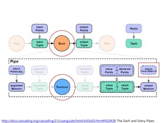 http://docs.cascading.org/cascading/2.5/userguide/html/ch03s03.html#N20438 The Each and Every Pipes  