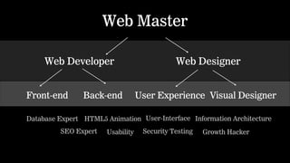 Web Master 
Web Developer Web Designer 
Front-end Back-end User Experience Visual Designer 
Database Expert User-Interface Information Architecture 
Security Testing Growth Hacker 
HTML5 Animation 
SEO Expert Usability 
 