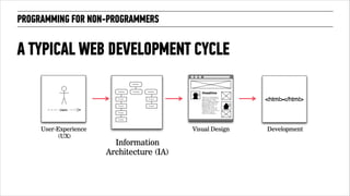 PROGRAMMING FOR NON-PROGRAMMERS 
A TYPICAL WEB DEVELOPMENT CYCLE 
User-Experience 
(UX) 
Information 
Architecture (IA) 
Visual Design Development 
 