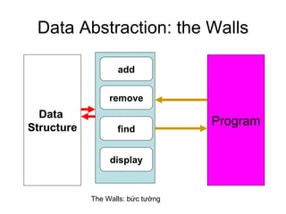 Data Abstraction: the Walls Data  Structure add remove find display The Walls: bức tường Program 
