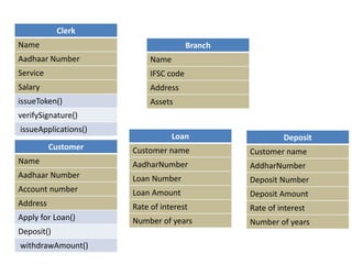 Clerk
Name
Aadhaar Number
Service
Salary
issueToken()
verifySignature()
issueApplications()
Branch
Name
IFSC code
Address
Assets
Loan
Customer name
AadharNumber
Loan Number
Loan Amount
Rate of interest
Number of years
Deposit
Customer name
AddharNumber
Deposit Number
Deposit Amount
Rate of interest
Number of years
Customer
Name
Aadhaar Number
Account number
Address
Apply for Loan()
Deposit()
withdrawAmount()
 
