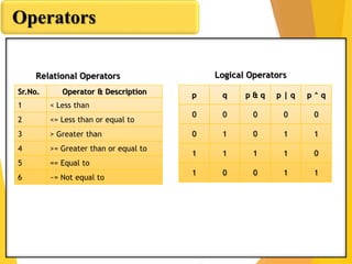 Operators
Sr.No. Operator & Description
1 < Less than
2 <= Less than or equal to
3 > Greater than
4 >= Greater than or equal to
5 == Equal to
6 ~= Not equal to
p q p & q p | q p ^ q
0 0 0 0 0
0 1 0 1 1
1 1 1 1 0
1 0 0 1 1
Logical OperatorsRelational Operators
 