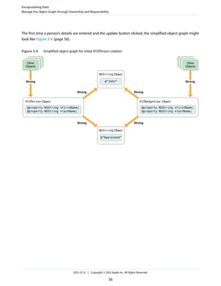 The first time a person’s details are entered and the update button clicked, the simplified object graph might
look like Figure 3-4 (page 56).
Figure 3-4 Simplified object graph for initial XYZPerson creation
Strong Strong
Strong Strong
Other
Objects
Other
Objects
@property NSString *firstName;
@property NSString *lastName;
XYZPerson Object
@”John”
NSString Object
@”Appleseed”
NSString Object
@property NSString *firstName;
@property NSString *lastName;
XYZBadgeView Object
Strong Strong
Encapsulating Data
Manage the Object Graph through Ownership and Responsibility
2012-12-13 | Copyright © 2012 Apple Inc. All Rights Reserved.
56
 