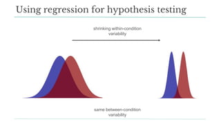 Using regression for hypothesis testing
shrinking within-condition
variability
same between-condition
variability
 