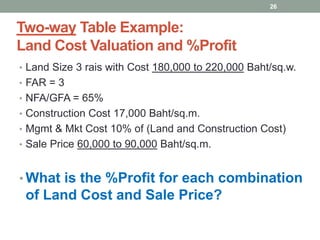 Two-way Table Example:
Land Cost Valuation and %Profit
• Land Size 3 rais with Cost 180,000 to 220,000 Baht/sq.w.
• FAR = 3
• NFA/GFA = 65%
• Construction Cost 17,000 Baht/sq.m.
• Mgmt & Mkt Cost 10% of (Land and Construction Cost)
• Sale Price 60,000 to 90,000 Baht/sq.m.
• What is the %Profit for each combination
of Land Cost and Sale Price?
26
 