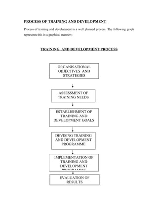 PROCESS OF TRAINING AND DEVELOPMENT
Process of training and development is a well planned process. The following graph
represents this in a graphical manner:-
TRAINING AND DEVELOPMENT PROCESS
ORGANISATIONAL
OBJECTIVES AND
STRATEGIES
ESTABLISHMENT OF
TRAINING AND
DEVELOPMENT GOALS
DEVISING TRAINING
AND DEVELOPMENT
PROGRAMME
IMPLEMENTATION OF
TRAINING AND
DEVELOPMENT
PROGRAMME
EVALUATION OF
RESULTS
ASSESSMENT OF
TRAINING NEEDS
 