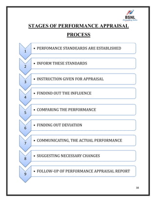 STAGES OF PERFORMANCE APPRAISAL
PROCESS
1

2

3

4

5

6

7

8

9

• PERFOMANCE STANDEARDS ARE ESTABLISHED

• INFORM THESE STANDARDS

• INSTRUCTION GIVEN FOR APPRAISAL
• FINDIND OUT THE INFLUENCE

• COMPARING THE PERFORMANCE

• FINDING OUT DEVIATION

• COMMUNICATING, THE ACTUAL PERFORMANCE

• SUGGESTING NECESSARY CHANGES

• FOLLOW-UP OF PERFORMANCE APPRAISAL REPORT

38

 