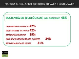 •PESQUISA GLOGAL SOBRE PRODUTOS DURÁVEIS E SUSTENTÁVEIS
11
E VÊM CRESCENDO...
SUSTENTÁVEIS (ECOLÓGICOS) ALTA QUALIDADE 48%
DESEMPENHO SUPERIOR 42%
INGREDIENTES NATURAIS 42%
MATERIAIS PREMIUM 39%
NENHUM OUTRO PRODUTO OFERECE 34%
RESPONSABILIDADE SOCIAL 31%
 