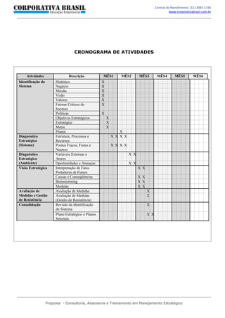 Central de Atendimento: (11) 3081-1156
                                                                                                   www.corporativabrasil.com.br




                                    CRONOGRAMA DE ATIVIDADES




     Atividades                   Descrição           MÊS1       MÊS2        MÊS3         MÊS4        MÊS5        MÊS6
Identificação do        Histórico                    X
Sistema                 Negócio                      X
                        Missão                       X
                        Visão                        X
                        Valores                      X
                        Fatores Críticos do          X
                        Sucesso
                        Políticas                    X
                        Objetivos Estratégicos           X
                        Estratégias                      X
                        Metas                            X
                        Planos                                   X
Diagnóstico             Estrutura, Processos e               X X X X
Estratégico             Recursos
(Sistema)               Pontos Fracos, Fortes e              X X X X
                        Neutros
Diagnóstico             Variáveis Externas e                           X X
Estratégico             Atores
(Ambiente)              Oportunidades e Ameaças                        X X
Visão Estratégica       Interpretação de Fatos                               X X
                        Portadores de Futuro
                        Causas e Conseqüências                               X X
                        Brainstorming                                        X X
                        Medidas                                              X X
Avaliação de            Avaliação de Medidas                                       X
Medidas e Gestão        Avaliação de Medidas                                       X
de Resistência          (Gestão de Resistência)
Consolidação            Revisão da Identificação                                   X
                        do Sistema
                        Plano Estratégico e Planos                                 X X
                        Setoriais




                   Proposta - Consultoria, Assessoria e Treinamento em Planejamento Estratégico
 