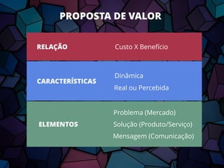 Custo X Benefício
PROPOSTA DE VALOR
Problema (Mercado)
Solução (Produto/Serviço)
Mensagem (Comunicação)
RELAÇÃO
ELEMENTOS
CARACTERÍSTICAS
Dinâmica
Real ou Percebida
 