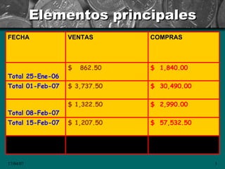 Elementos principales $  92,853.43 $ 7,130.00 Total general $  57,532.50 $ 1,207.50 Total 15-Feb-07 $  2,990.00 $ 1,322.50 Total 08-Feb-07 $  30,490.00 $ 3,737.50 Total 01-Feb-07 $  1,840.00 $  862.50 Total 25-Ene-06 COMPRAS VENTAS  FECHA 