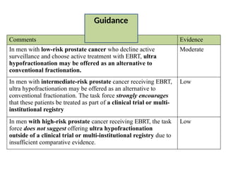 Comments Evidence
In men with low-risk prostate cancer who decline active
surveillance and choose active treatment with EBRT, ultra
hypofractionation may be offered as an alternative to
conventional fractionation.
Moderate
In men with intermediate-risk prostate cancer receiving EBRT,
ultra hypofractionation may be offered as an alternative to
conventional fractionation. The task force strongly encourages
that these patients be treated as part of a clinical trial or multi-
institutional registry
Low
In men with high-risk prostate cancer receiving EBRT, the task
force does not suggest offering ultra hypofractionation
outside of a clinical trial or multi-institutional registry due to
insufficient comparative evidence.
Low
Guidance
 