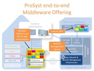 ProSyst end-to-end
                 Middleware Offering

             Modular        Tools & SDKs
           platforms w/
            APIs & add.
           functionality
                             Remote
                           Management
                              Server




12/03/09
 