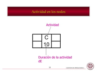 Actividad en los nodos Actividad Duración de la actividad dE 