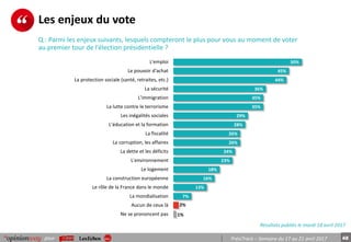 48pour PrésiTrack – Semaine du 17 au 21 avril 2017
Les enjeux du vote
Q : Parmi les enjeux suivants, lesquels compteront le plus pour vous au moment de voter
au premier tour de l’élection présidentielle ?
Résultats publiés le mardi 18 avril 2017
50%
45%
44%
36%
35%
35%
29%
28%
26%
26%
24%
23%
18%
16%
13%
7%
2%
1%
L'emploi
Le pouvoir d'achat
La protection sociale (santé, retraites, etc.)
La sécurité
L'immigration
La lutte contre le terrorisme
Les inégalités sociales
L'éducation et la formation
La fiscalité
La corruption, les affaires
La dette et les déficits
L'environnement
Le logement
La construction européenne
Le rôle de la France dans le monde
La mondialisation
Aucun de ceux là
Ne se prononcent pas
 