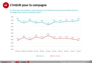 53pour PrésiTrack – Semaine du 17 au 21 avril 2017
L’intérêt pour la campagne
Q : Etes-vous très intéressé, assez intéressé, peu intéressé ou pas du tout intéressé par la
campagne pour l’élection présidentielle ?
65%
61%
64%
61% 62%
58%
62% 62% 63% 63%
65%
34%
38%
35%
39%
37%
41%
37% 37% 37% 36%
34%
20%
25%
30%
35%
40%
45%
50%
55%
60%
65%
70%
9 février 16 février 23 février 02 mars 09 mars 16 mars 23 mars 30 mars 06 avril 13 avril 20 avril
Intéressé Pas intéressé
 