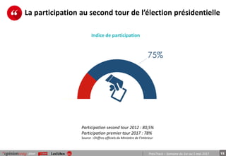15pour PrésiTrack – Semaine du 1er au 5 mai 2017
La participation au second tour de l’élection présidentielle
59%
75%
Participation second tour 2012 : 80,5%
Participation premier tour 2017 : 78%
Source : Chiffres officiels du Ministère de l’Intérieur
Indice de participation
 