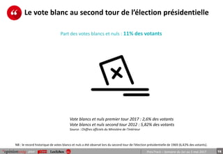 16pour PrésiTrack – Semaine du 1er au 5 mai 2017
Le vote blanc au second tour de l’élection présidentielle
59%
Vote blancs et nuls premier tour 2017 : 2,6% des votants
Vote blancs et nuls second tour 2012 : 5,82% des votants
Source : Chiffres officiels du Ministère de l’Intérieur
Part des votes blancs et nuls : 11% des votants
NB : le record historique de votes blancs et nuls a été observé lors du second tour de l’élection présidentielle de 1969 (6,42% des votants).
 
