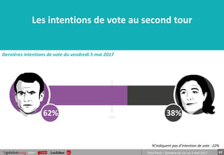 17pour PrésiTrack – Semaine du 1er au 5 mai 2017
Les intentions de vote au second tour
Dernières intentions de vote du vendredi 5 mai 2017
N’indiquent pas d’intention de vote : 22%
50%
38%62%
 