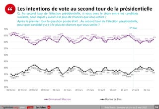 18pour PrésiTrack – Semaine du 1er au 5 mai 2017
Les intentions de vote au second tour de la présidentielle
Q. Au second tour de l’élection présidentielle, si vous avez le choix entre les candidats
suivants, pour lequel y aurait-il le plus de chances que vous votiez ?
65%
66%66%
65%65%
63%
64%
62%62%
60%
58%58%
59%
60% 61%
62%
61%
63%63%
62%
60%60%
62%
64%
65%
62%
60%
61%
60%
59%
60%
61%
62%
63%63%
61%
62%
64%64%
63% 63%
61%
60%60%
62%62%
63%
62%
63%
62%
64%64%
65%
65%
64%
61%61%
60%
59%
60%
61%
60%60%
61%
62%
35%
34%34%
35%35%
37%
36%
38%38%
40%
42%42%
41%
40%
39%
38%
39%
37%37%
38%
40% 40%
38%
36%
35%
38%
40%
39%
40%
41%
40%
39%
38%
37%37%
39%
38%
36%36%
37% 37%
39%
40%40%
38% 38%
37%
38%
37%
38%
36%36%
35%35%
36%
39%39%
40%
41%
40%
39%
40%40%
39%
38%
25%
30%
35%
40%
45%
50%
55%
60%
65%
70%
06 février 13 février 20 février 27 février 06 mars 13 mars 20 mars 27 mars 03 avril 10 avril 17 avril 24 avril 01 mai
Emmanuel Macron Marine Le Pen
1er tour
Après le premier tour la question posée était : Au second tour de l'élection présidentielle,
pour quel candidat y a-t-il le plus de chances que vous votiez ?
 