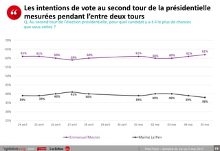19pour PrésiTrack – Semaine du 1er au 5 mai 2017
Les intentions de vote au second tour de la présidentielle
mesurées pendant l’entre deux tours
Q. Au second tour de l'élection présidentielle, pour quel candidat y a-t-il le plus de chances
que vous votiez ?
61% 61% 60%
59%
60%
61%
60% 60%
61%
62%
39% 39%
40%
41%
40%
39%
40% 40%
39%
38%
25%
30%
35%
40%
45%
50%
55%
60%
65%
70%
24 avril 25 avril 26 avril 27 avril 28 avril 29 avril 30 avril 01 mai 02 mai 03 mai 04 mai 05 mai
Emmanuel Macron Marine Le Pen
 