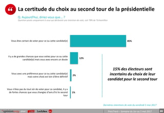 20pour PrésiTrack – Semaine du 1er au 5 mai 2017
La certitude du choix au second tour de la présidentielle
Q. Aujourd'hui, diriez-vous que... ?
Question posée uniquement à ceux qui déclarent une intention de vote, soit 78% de l’échantillon
85%
12%
2%
1%
Vous êtes certain de voter pour ce ou cette candidat(e)
Il y a de grandes chances que vous votiez pour ce ou cette
candidat(e) mais vous avez encore un doute
Vous avez une préférence pour ce ou cette candidat(e)
mais votre choix est loin d'être définitif
Vous n'êtes pas du tout sûr de voter pour ce candidat, il y a
de fortes chances que vous changiez d'avis d'ici le second
tour
15% des électeurs sont
incertains du choix de leur
candidat pour le second tour
Dernières intentions de vote du vendredi 5 mai 2017
 