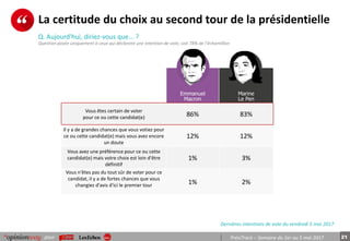 21pour PrésiTrack – Semaine du 1er au 5 mai 2017
La certitude du choix au second tour de la présidentielle
Dernières intentions de vote du vendredi 5 mai 2017
Emmanuel
Macron
Marine
Le Pen
Vous êtes certain de voter
pour ce ou cette candidat(e) 86% 83%
Il y a de grandes chances que vous votiez pour
ce ou cette candidat(e) mais vous avez encore
un doute
12% 12%
Vous avez une préférence pour ce ou cette
candidat(e) mais votre choix est loin d'être
définitif
1% 3%
Vous n'êtes pas du tout sûr de voter pour ce
candidat, il y a de fortes chances que vous
changiez d'avis d'ici le premier tour 1% 2%
Q. Aujourd'hui, diriez-vous que... ?
Question posée uniquement à ceux qui déclarent une intention de vote, soit 78% de l’échantillon
 
