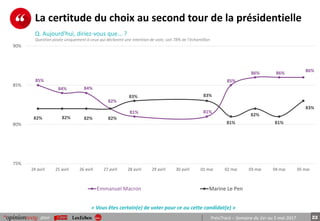22pour PrésiTrack – Semaine du 1er au 5 mai 2017
La certitude du choix au second tour de la présidentielle
« Vous êtes certain(e) de voter pour ce ou cette candidat(e) »
85%
84% 84%
82%
81% 81%
85%
86% 86%
86%
82% 82% 82% 82%
83% 83%
81%
82%
81%
83%
75%
80%
85%
90%
24 avril 25 avril 26 avril 27 avril 28 avril 29 avril 30 avril 01 mai 02 mai 03 mai 04 mai 05 mai
Emmanuel Macron Marine Le Pen
Q. Aujourd'hui, diriez-vous que... ?
Question posée uniquement à ceux qui déclarent une intention de vote, soit 78% de l’échantillon
 
