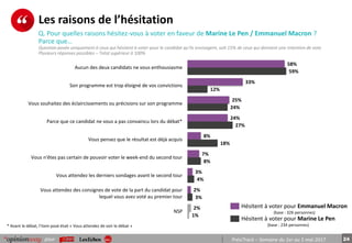 24pour PrésiTrack – Semaine du 1er au 5 mai 2017
pe r s onnes
Les raisons de l’hésitation
106
58%
33%
25%
24%
8%
7%
3%
2%
2%
59%
12%
24%
27%
18%
8%
4%
3%
1%
Aucun des deux candidats ne vous enthousiasme
Son programme est trop éloigné de vos convictions
Vous souhaitez des éclaircissements ou précisions sur son programme
Parce que ce candidat ne vous a pas convaincu lors du débat*
Vous pensez que le résultat est déjà acquis
Vous n'êtes pas certain de pouvoir voter le week-end du second tour
Vous attendez les derniers sondages avant le second tour
Vous attendez des consignes de vote de la part du candidat pour
lequel vous avez voté au premier tour
NSP
Q. Pour quelles raisons hésitez-vous à voter en faveur de Marine Le Pen / Emmanuel Macron ?
Parce que…
Question posée uniquement à ceux qui hésitent à voter pour le candidat qu’ils envisagent, soit 15% de ceux qui donnent une intention de vote
Plusieurs réponses possibles – Total supérieur à 100%
* Avant le débat, l’item posé était « Vous attendez de voir le débat »
Hésitent à voter pour Emmanuel Macron
(base : 326 personnes)
Hésitent à voter pour Marine Le Pen
(base : 234 personnes)
 