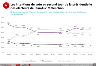26pour PrésiTrack – Semaine du 1er au 5 mai 2017
Les intentions de vote au second tour de la présidentielle
des électeurs de Jean-Luc Mélenchon
Q. Au second tour de l'élection présidentielle, pour quel candidat y a-t-il le plus de chances
que vous votiez ?
55%
50% 50%
45%
40%
40%
42%
48%
45% 45%
22%
17% 18% 17%
15% 16% 17%
15% 16% 17%
23%
33% 32%
38%
45% 44%
41%
37%
39% 38%
0%
10%
20%
30%
40%
50%
60%
70%
24 avril 25 avril 26 avril 27 avril 28 avril 29 avril 30 avril 01 mai 02 mai 03 mai 04 mai 05 mai
Emmanuel Macron Marine Le Pen Abstention / Blanc / Nul
 