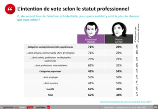 32pour PrésiTrack – Semaine du 1er au 5 mai 2017
L’intention de vote selon le statut professionnel
Q. Au second tour de l'élection présidentielle, pour quel candidat y a-t-il le plus de chances
que vous votiez ?
Dernières intentions de vote du vendredi 5 mai 2017
Emmanuel
Macron
Marine
Le Pen
Catégories socioprofessionnelles supérieures 71% 29%
… dont artisans, commerçants, chefs d’entreprise 71% 29%
… dont cadres, professions intellectuelles
supérieures
79% 21%
… dont professions intermédiaires 69% 31%
Catégories populaires 46% 54%
..dont employés 50% 50%
…dont ouvriers 41% 59%
Inactifs 67% 33%
Total 62% 38%
N’indiquentpas
d’intentiondevote
18%11%18%20%21%23%17%25%22%
 