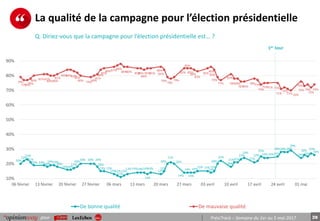 39pour PrésiTrack – Semaine du 1er au 5 mai 2017
20%
22%
23%
21%
19% 19%18%
19%19%
18%
16%16%
17%
18%
20% 20% 20%
18%
15% 15%
13%12%
11%
12%
13%14%14%14%
13%
14%
13%
15%
20%
21%
20%
14%
14%
14%
14%
15% 15%
14%
15%
20%
22%
18%
21%21%
23%
24%
21%
22%
25%
24% 24%25%
28%28% 28%
29%
24%
26%
25%
27%
26%
79%
77%77%78%
80% 81%81%
80%80%
81%
84%84%83%82%
80% 79%80%
81%
84%
85%
86%87%88%
86%86% 85%85%
84%
85%85%
86%
84%
79%
78%
79%
85% 85%
85%
84%
83%
85%
86%
84%
79%
77%
81%
78%78%
76%76%
78%77%
74%
75%75% 75%
71%
72%
71% 70%
76%
73% 74%
72%
74%
10%
20%
30%
40%
50%
60%
70%
80%
90%
06 février 13 février 20 février 27 février 06 mars 13 mars 20 mars 27 mars 03 avril 10 avril 17 avril 24 avril 01 mai
De bonne qualité De mauvaise qualité
La qualité de la campagne pour l’élection présidentielle
Q. Diriez-vous que la campagne pour l’élection présidentielle est… ?
1er tour
 
