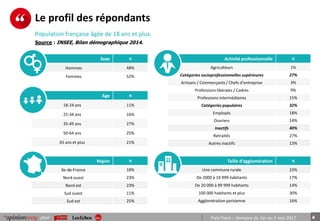 4pour PrésiTrack – Semaine du 1er au 5 mai 2017
Le profil des répondants
Age %
18-24 ans 11%
25-34 ans 16%
35-49 ans 27%
50-64 ans 25%
65 ans et plus 21%
Taille d’agglomération %
Une commune rurale 23%
De 2000 à 19 999 habitants 17%
De 20 000 à 99 999 habitants 14%
100 000 habitants et plus 30%
Agglomération parisienne 16%
Région %
Ile-de-France 18%
Nord ouest 23%
Nord est 23%
Sud ouest 11%
Sud est 25%
Activité professionnelle %
Agriculteurs 1%
Catégories socioprofessionnelles supérieures 27%
Artisans / Commerçants / Chefs d’entreprise 3%
Professions libérales / Cadres 9%
Professions intermédiaires 15%
Catégories populaires 32%
Employés 18%
Ouvriers 14%
Inactifs 40%
Retraités 27%
Autres inactifs 13%
Sexe %
Hommes 48%
Femmes 52%
Source : INSEE, Bilan démographique 2014.
Population française âgée de 18 ans et plus.
 