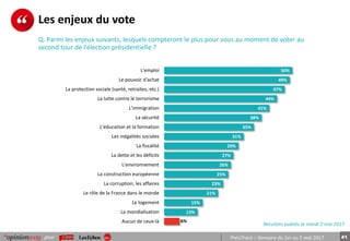 41pour PrésiTrack – Semaine du 1er au 5 mai 2017
Les enjeux du vote
Q. Parmi les enjeux suivants, lesquels compteront le plus pour vous au moment de voter au
second tour de l’élection présidentielle ?
Résultats publiés le mardi 2 mai 2017
50%
49%
47%
44%
41%
38%
35%
31%
29%
27%
26%
25%
23%
21%
15%
13%
6%
L'emploi
Le pouvoir d'achat
La protection sociale (santé, retraites, etc.)
La lutte contre le terrorisme
L'immigration
La sécurité
L'éducation et la formation
Les inégalités sociales
La fiscalité
La dette et les déficits
L'environnement
La construction européenne
La corruption, les affaires
Le rôle de la France dans le monde
Le logement
La mondialisation
Aucun de ceux-là
 