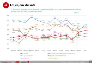 42pour PrésiTrack – Semaine du 1er au 5 mai 2017
Les enjeux du vote
Q. Parmi les enjeux suivants, lesquels compteront le plus pour vous au moment de voter au
second tour de l’élection présidentielle ?
54% 54%
53%
58%
55%
53%
52%
57%
53%
55%
50% 50%
50%
45% 45% 45%
47%
49% 49% 49%
51%
48%
50%
44%
48%
47%
44%
44%
39%
47% 46%
44% 44%
49%
51% 50%
45% 45%
49%
37%
38%
39%
37% 36% 37% 37%
39%
38%
39%
35%
42%
44%
35% 36%
39%
39%
35%
39% 38%
42%
40%
38% 36% 39%
38%
34%
32%
37% 37%
35% 36% 36%
37%
36% 36%
35%
40% 41%
25%
30%
35%
40%
45%
50%
55%
60%
7 février 14 février 21 février 28 février 7 mars 14 mars 21 mars 28 mars 03 avril 11 avril 18 avril 25 avril 2 mai
L'emploi La protection sociale (santé, retraites, etc.)
Le pouvoir d'achat La lutte contre le terrorisme
La sécurité L'immigration
1er tour
 
