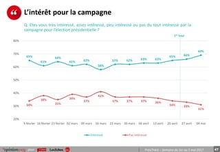 47pour PrésiTrack – Semaine du 1er au 5 mai 2017
L’intérêt pour la campagne
Q. Etes-vous très intéressé, assez intéressé, peu intéressé ou pas du tout intéressé par la
campagne pour l’élection présidentielle ?
65%
61%
64%
61% 62%
58%
62% 62% 63% 63%
65% 66%
69%
34%
38%
35%
39%
37%
41%
37% 37% 37% 36%
34% 33%
31%
20%
30%
40%
50%
60%
70%
80%
9 février 16 février 23 février 02 mars 09 mars 16 mars 23 mars 30 mars 06 avril 13 avril 20 avril 27 avril 04 mai
Intéressé Pas intéressé
1er tour
 