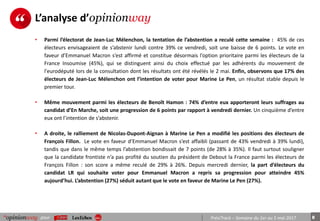 8pour PrésiTrack – Semaine du 1er au 5 mai 2017
L’analyse d’opinionway
• Parmi l’électorat de Jean-Luc Mélenchon, la tentation de l’abstention a reculé cette semaine : 45% de ces
électeurs envisageaient de s’abstenir lundi contre 39% ce vendredi, soit une baisse de 6 points. Le vote en
faveur d’Emmanuel Macron s’est affirmé et constitue désormais l’option prioritaire parmi les électeurs de la
France Insoumise (45%), qui se distinguent ainsi du choix effectué par les adhérents du mouvement de
l'eurodéputé lors de la consultation dont les résultats ont été révélés le 2 mai. Enfin, observons que 17% des
électeurs de Jean-Luc Mélenchon ont l’intention de voter pour Marine Le Pen, un résultat stable depuis le
premier tour.
• Même mouvement parmi les électeurs de Benoît Hamon : 74% d’entre eux apporteront leurs suffrages au
candidat d’En Marche, soit une progression de 6 points par rapport à vendredi dernier. Un cinquième d’entre
eux ont l’intention de s’abstenir.
• A droite, le ralliement de Nicolas-Dupont-Aignan à Marine Le Pen a modifié les positions des électeurs de
François Fillon. Le vote en faveur d’Emmanuel Macron s’est affaibli (passant de 43% vendredi à 39% lundi),
tandis que dans le même temps l’abstention bondissait de 7 points (de 28% à 35%). Il faut surtout souligner
que la candidate frontiste n’a pas profité du soutien du président de Debout la France parmi les électeurs de
François Fillon : son score a même reculé de 29% à 26%. Depuis mercredi dernier, la part d’électeurs du
candidat LR qui souhaite voter pour Emmanuel Macron a repris sa progression pour atteindre 45%
aujourd’hui. L’abstention (27%) séduit autant que le vote en faveur de Marine Le Pen (27%).
 