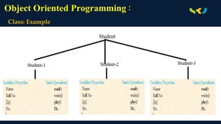 Object Oriented Programming :
Class: Example
 