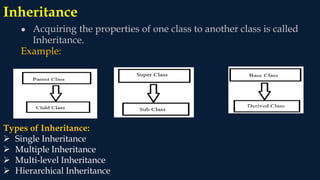 Inheritance
● Acquiring the properties of one class to another class is called
Inheritance.
Example:
Types of Inheritance:
 Single Inheritance
 Multiple Inheritance
 Multi-level Inheritance
 Hierarchical Inheritance
 