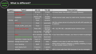 Install &
Setup
Type1 Type2 AS-IS TO-BE Description
common install time 30 mins 3 mins 10 times faster than before (1master-3slaves)
parallel support X O
scalability
Python full
source
Ansible
module
simple source code, easy try catch error, function module
MySQL port fixed dynamic
server-id fixed automatic
Set the unique server-id using the bit left shift operator by
ip address
innodb_buffer_pool_size fixed dynamic
innodb_log_file_size fixed 16G
dynamic
2G/16G
VM : 1G, PM: 8G - calculate server memory size
into tar file
no logfile in
tar file
dbacl set in advance ansible files If you have dbacl changes, you have to make re-package.
replication master log pos fixed (154) Automatic
replication master log file fixed (3) Automatic
common change source code difficult easy Ansible is very easy to add new MySQL version.
error handing SKIP STOP
When some problem happens in MySQL installing, it is go
on. But ansible install is STOP !!!
need deployment N person 1 person
security RSH SSH SSH is more safe than RSH because it can be managed.
 