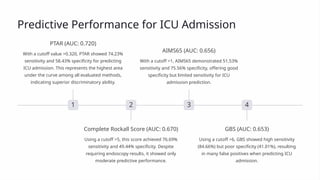 Predictive Performance for ICU Admission
1
PTAR (AUC: 0.720)
With a cutoff value >0.320, PTAR showed 74.23%
sensitivity and 58.43% specificity for predicting
ICU admission. This represents the highest area
under the curve among all evaluated methods,
indicating superior discriminatory ability.
2
Complete Rockall Score (AUC: 0.670)
Using a cutoff >5, this score achieved 76.69%
sensitivity and 49.44% specificity. Despite
requiring endoscopy results, it showed only
moderate predictive performance.
3
AIMS65 (AUC: 0.656)
With a cutoff >1, AIMS65 demonstrated 51.53%
sensitivity and 75.56% specificity, offering good
specificity but limited sensitivity for ICU
admission prediction.
4
GBS (AUC: 0.653)
Using a cutoff >6, GBS showed high sensitivity
(84.66%) but poor specificity (41.01%), resulting
in many false positives when predicting ICU
admission.
 