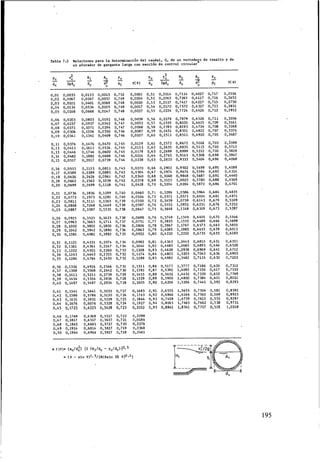 Tabla 7.2 ~ e l a e i o n e spara l a determinación d e l caudal, Q, de un verteder0 de resalto y de
un aforador de garganta larga can s e c e i b de control circulara
0.01 0,0033
0.02 0,0067
0.03 0.0101
0.04 0.0134
Oio5 0,0168
0.06 0,0203
0,07 0,0237
0,08 0,0271
0.09 0,0306
0.10 0,0341
0,11 0,0376
0.12 0,0411
0.13 0,0446
0.14 0,0482
0,15 0,0517
0.16 0,'0553
0.17 0.0589
0.18 0,0626
0.19 0,0662
0.20 0.0699
0.21 0,0736
0.22 0,0773
0.23 0.0811
0.24 0.0848
0;25 0,0887
0.26 0,0925
0.27 0.0963
0.29 0,1042
0.30 0.1081
0,28 0,1002
0.31 0,1121
0.32 0.1161
0.33 0,1202
0.34 0.1243
0,35 0,1284
0.36 0,1326
0.37 0,1368
0.38 0,1411
0.39 0,1454
0.40 0,1497
0.41 0.1541
0;42 011586
0.43 0,1631
0.44 0,1676
0,45 0,1723
0.46 0,1769
0.47 0.1817
0;48 Oil865
0.49 0,1914
0.50 0,1964
0,0133 0,0013 0,752
0.0267 0.0037 0.749. , . ~
0,0401 Oio069 0;749
0,0534 0,0105 0,749
0,0668 0,0147 0,748
0,0803 0,0192 0.748
0,0937 0,0242 0.747
0,1071 0,0294 0,747
0,1206 0,0350 0,746
0,1341 0,0409 0,746
0,0001 0.51 0.2014 0,7114 0,4027 0,717
0,0004 0,52 0,2065 0,7265 0,4127 0,716
O O010 O 53 O 2117 0,7417 0,4227 0,715
0:0017 0154 012170 0,7570 0,4327 0,713
0,0027 0,55 0,2224 0,7724 0,4426 0,712
0,0039 0.56 0,2279 0,7879 0,4526 0.711
O 0053 0,57 0,2335 0,8035 0,4625 0,709
0:0068 0.58 0,2393 0.8193 0,4724 0,708
0,0087 0.59 0.2451 0.8351 0,4822 0,707
0,0107 0.60 0,2511 0,8511 0,4920 0,705
0;2017 Oio739 0,744
0;2699 0,1118 0,741
0,2836 0,1199 0,740
0,2973 0,1281 0.740
0,3111 0,1365 0,739
0,3248 0,1449 0,739
0,3387 0,1535 0,738
0,3525 0.1623 0,738
0.3663 0.1711 0.737
0;3802 0;UOO 0;736
0,3942 0,1890 0,736
0,4081 0,1982 0.735
0.4221 0,2074 0,734
0,4361 0,2167 0.734
0,4502 0,2260 0,733
0,4643 0,2355 0,732
0.4784 0,2450 0,732
0,4926 0.2546 0.731
0,5068 0,2642 0,730
0.5211 0,2739 0,729
0,5354 0,2836 0,728
0.5497 0,2934 0,728
0,5641 0,3032 0,727
0.5786 0.3130 0.726
0;5931 0;3229 0;725
0,6076 0,3328 0,724
0,6223 0,3428 0,723
0.6369 0,3527 0,722
0.6517 0.3627 0.721
0;6665 0;3727 0;720
0,6814 0,3827 0,719
0,6964 0,3927 0.718
O 0129 O 61 O 2572 O 8672 0,5018 0,703
n * n i 5 3 0Ih2 012635 or8835 0.5115 0.702
Ö'ÖÏi; 0'63 0;2699 0;8999 0;5212 0;700
0:0214 0:64 0,2765 0,9165 0,5308 0,698
0,0238 0.65 0,2833 0,9333 0,5404 0,696
0,0270
0,0304
0,0340
0,0378
0,0418
0.0460
0,0504
0.0550
0,0597
0,0647
0.0698
0,0751
0.0806
0,0863
0,0922
0,0982
0,1044
0.1108
0,1174
0,1289
0.66 0,2902 0,9502 0,5499
0.67 0,2974 0,9674 0.5594
0,68 0,3048 0,9848 0.5687
0.69 0,3125 1,0025 0,5780
0.70 0,3204 1,0204 0,5872
0.71 0,3286 1,0386 0,5964
0.72 0.3371 1.0571 0,6054
0.73 0.3459 1.0759 0,6143
0;74 0;3552 1,0952 0,6231
0.75 0.3648 1,1148 0,6319
0,76 0,3749 1,1349 0,6405
0.77 0,3855 1,1555 0,6489
0.78 0.3967 1.1767 0,6573
0;79 0;4085 1,1985 0,6655
0.80 0,4210 1,2210 0,6735
n RI 0.4343 1,2443 0,6815
44R5 1.2685 0.6893
0,695
0,693
0,691
0,688
0,686
0.684
0,681
0,679
0,676
0,673
0.670
0,666
0,663
0,659
0,655
0.651
0,646
0,641
0,636
0,630
O 1311 O 86 O 5177 13777 O 7186 O 624
011382 0187 015392 114092 017254 01617
0,1455 0,88 0,5632 1,4432 0.7320 0,610
0,1529 0.89 0.5900 1,4800 0,7384 0,601
0,1605 0.90 0,6204 1,5204 0,7445 0,592
0,1683 0.91 0,6555 1,5655 0,7504 0,581
0,1763 0.92 0.6966 1.6166 0,7560 0,569
0,1844 0.93 0,7459 1,6759 0,7612 0,555
0,1927 0,94 0,8065 1,7465 0,7662 0,538
0,2012 0.95 0,8841 1,8341 0,7707 0,518
0.2098
0,0186
0,2276
0,2368
0,2461
0.2556
0,2652
0,2750
0,2851
0,2952
0,3056
0,3161
0,3268
0,3376
0,3487
O,j599
0,3713
0.3829
0,3947
0,4068
0,4189
0,4314
0.4440
0,4569
0,4701
0.4835
0.4971
0,5109
0,5252
0,5397
0,5546
0,5698
0,5855
0,6015
0,6180
0,6351
0,6528
0,6712
0,6903
0,7102
0,7312
0.7533
0,7769
0.8021
0,8293
0.8592
0,8923
0,9297
0.9731
1,0248
195
 