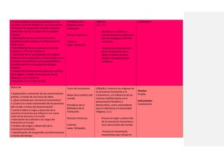 • Lectura sobre los cambios producidos con las
Cruzadas y el fin del medioevo y sus consecuencias.
• Precisión de las grandes transformaciones
producidas con las Cruzadas de la sociedad
europea.
• Descripción de las características de la
sociedad feudal europea y la influencia en la
edad media.
• Identificación de las consecuencias de las
Cruzadas y el fin del medioevo.
• Valoración de la consolidación de la Iglesia
Cristiana de las catedrales y universidades como
el estado más poderoso, que ayuda política y
económicamente a los pequeños estados
feudales.
• Análisis del fortalecimiento del poder político
de la iglesia, a través de las alianzas con la
burguesía y los monarcas.
• Resumen en un mapa mental.
Periódicos de la
Biblioteca de la
Institución.
Revistas históricas.
Internet
www. Wikipedia.
religiosa.
(J.3., I.2.)
- Identifica los cambios y
transformaciones producidos
con las Cruzadas y el fin del
medioevo.
- Describe las consecuencias
de la consolidación de la
Iglesia Cristiana como el
estado más poderoso del
medioevo.
Cuestionario.
CS.4.1.14.
• Exploración y activación de los conocimientos
previos, a través de una lluvia de ideas.
• ¿Qué entiende por conciencia humanística?
• ¿Cuál es la nueva cosmovisión de las personas
del mundo a través del Renacimiento?
• Lectura sobre el origen y desarrollo de la
conciencia humanista que influyó en una nueva
visión de las personas y el mundo.
• Descripción de la difusión y los rasgos del
humanismo en Europa
• Análisis del origen y desarrollo de la
conciencia humanista.
• Identificación de las grandes transformaciones
a través del tiempo.
Texto del estudiante.
Mapa físico político del
mundo.
Periódicos de la
Biblioteca de la
Institución.
Revistas históricas.
Internet
www. Wikipedia.
I.CS.4.3.1. Examina los orígenes de
la conciencia humanista y el
cristianismo, y la influencia de las
culturas mediterráneas en el
pensamiento filosófico y
democrático, como antecedente
para la tolerancia y la diversidad
religiosa. (I.2.)
- Precisa el origen y desarrollo
de la conciencia humanista y
una nueva visión del mundo.
- Enuncia el movimiento
renacentista que influyó en
Técnica:
Prueba.
Instrumento:
Cuestionario.
 