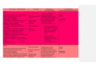 ESTRATEGIAS METODOLÓGICAS RECURSOS INDICADOR DE
EVALUACIÓN/LOGRO
ACTIVIDADES DE
EVALUACIÓN/TÉCNICA/INSTRUMENTO
CS.4.2.5.
• Exploración y activación de los conocimientos
previos, a través de una lluvia de ideas.
¿Qué estudia la hidrografía?
¿Qué estudia la demografía?
• Lectura sobre las características fundamentales
de África, Europa, Asia y Oceanía: relieves,
hidrografía, climas, demografía.
• Investigación bibliográfica sobre las
características físicas fundamentales de los
continentes.
• Identificación de la importancia del relieve en el
desarrollo socioeconómico de la sociedad.
• Deducción de la utilidad de las fuentes
hidrográficas para el desarrollo de la vida.
• Descripción de los diversos tipos de climas como
indicadores de calidad de vida.
• Análisis de la demografía, sus características
específicas y la influencia e indicadores de calidad
de vida.
• Elaboración del resumen en un organizador
gráfico de matriz de ciclo.
Texto del estudiante.
Mapa físico político del
Ecuador
Periódicos de la
Biblioteca de la
Institución.
Revistas geográficas.
Internet
www. Eduteca.
I.CS.4.6.2. Aplica diversos
instrumentos y recursos
cartográficos para describir las
características fundamentales de
África, Europa, Asia y Oceanía
(relieves, hidrografía, climas,
demografía y principales
indicadores de vida). (I.1., I.2.)
- Identifica las características
físicas fundamentales de los
continentes y los principales
indicadores de calidad de
vida de la población del
mundo.
- Describe el relieve, la
hidrografía, los climas y la
demografía y su influencia
en el desarrollo
socioeconómico del hombre.
Técnica:
Prueba.
Instrumento:
Cuestionario.
CS.4.2.5.
• Exploración y activación de los conocimientos
previos, a través de una lluvia de ideas.
¿Qué estudia la hidrografía?
¿Qué estudia la demografía?
• Lectura sobre las características fundamentales
de África: relieves, hidrografía, climas, demografía
y principales indicadores de calidad de vida.
Texto del estudiante.
Mapa físico político del
Ecuador
Periódicos de la
Biblioteca de la
Institución.
I.CS.4.6.2. Aplica diversos
instrumentos y recursos
cartográficos para describir las
características fundamentales de
África, Europa, Asia y Oceanía
(relieves, hidrografía, climas,
demografía y principales
indicadores de vida). (I.1., I.2.)
Técnica:
Prueba.
Instrumento:
Cuestionario.
 